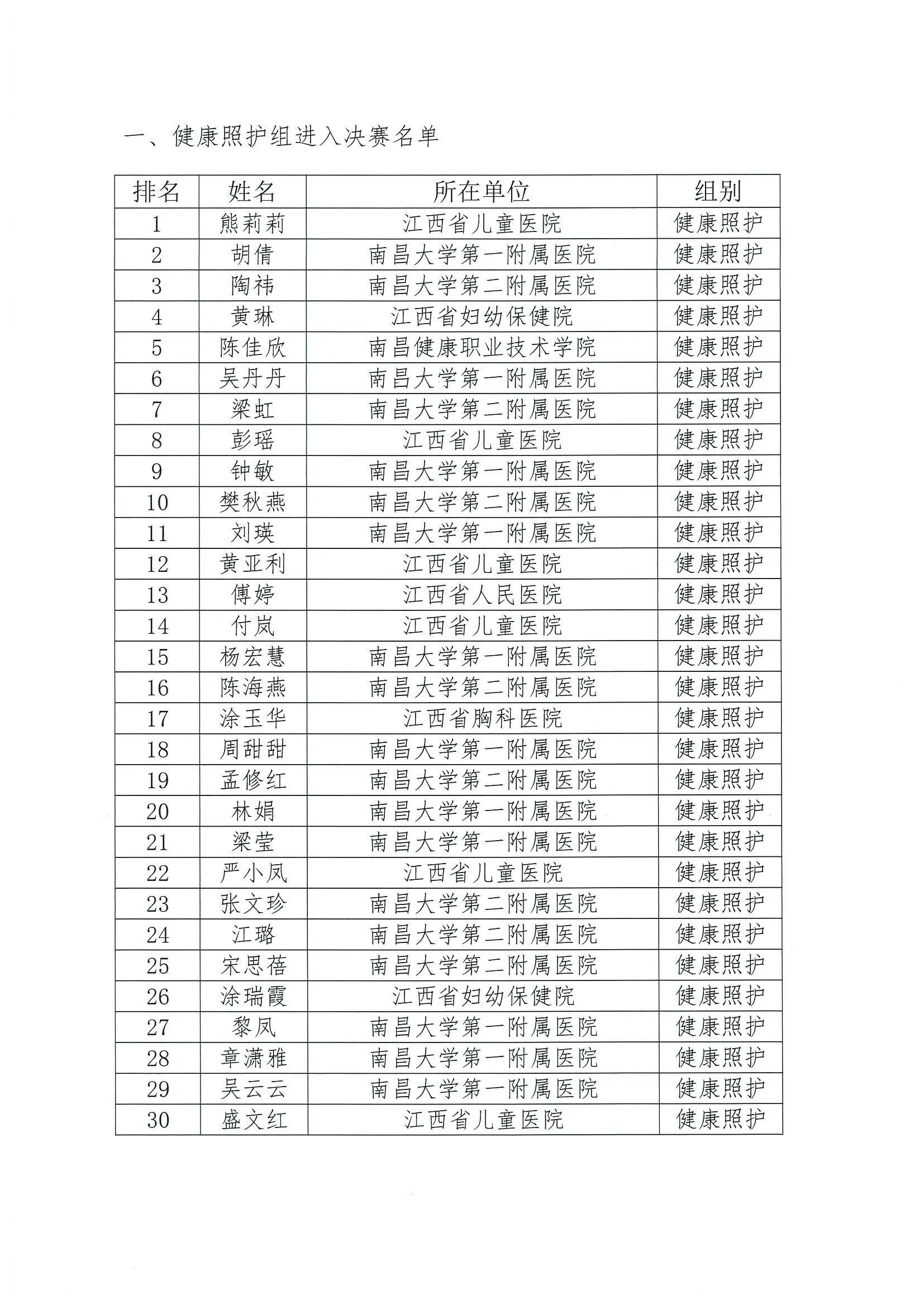 2021年南昌市第七届“洪城杯”《健康照护》与《健康和社会照护》职业技能大赛暨江西省第一届职业技能大赛南昌选拔赛”入围决赛名单公示_01.jpg