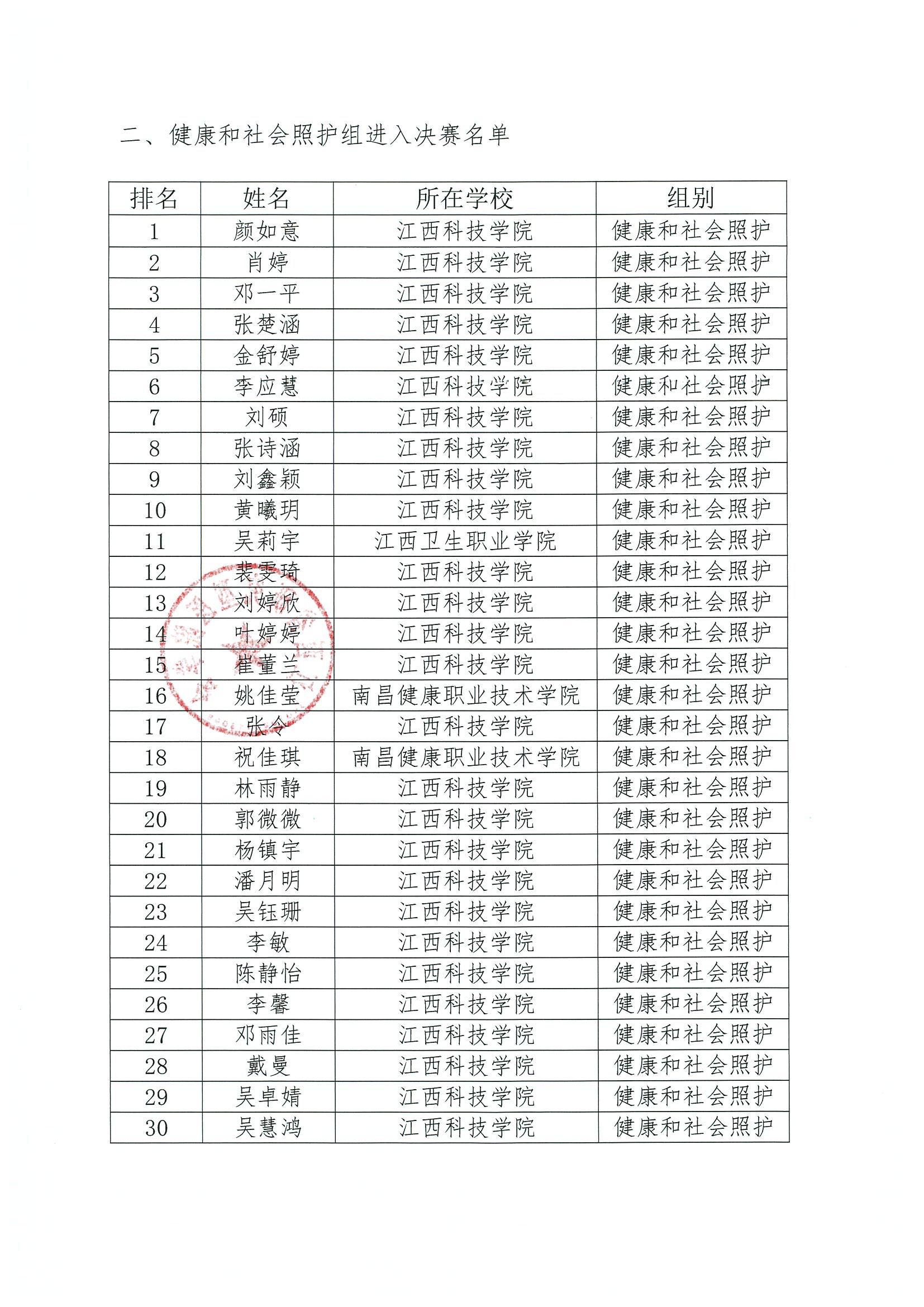 2021年南昌市第七届“洪城杯”《健康照护》与《健康和社会照护》职业技能大赛暨江西省第一届职业技能大赛南昌选拔赛”入围决赛名单公示_02.jpg